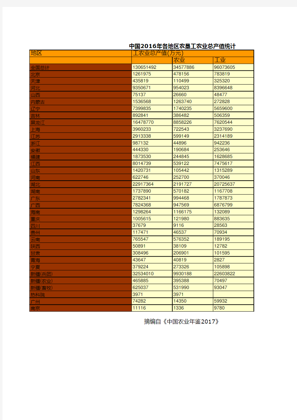 中国农业年鉴2017全国各省数据：中国2016年各地区农垦工农业总产值统计