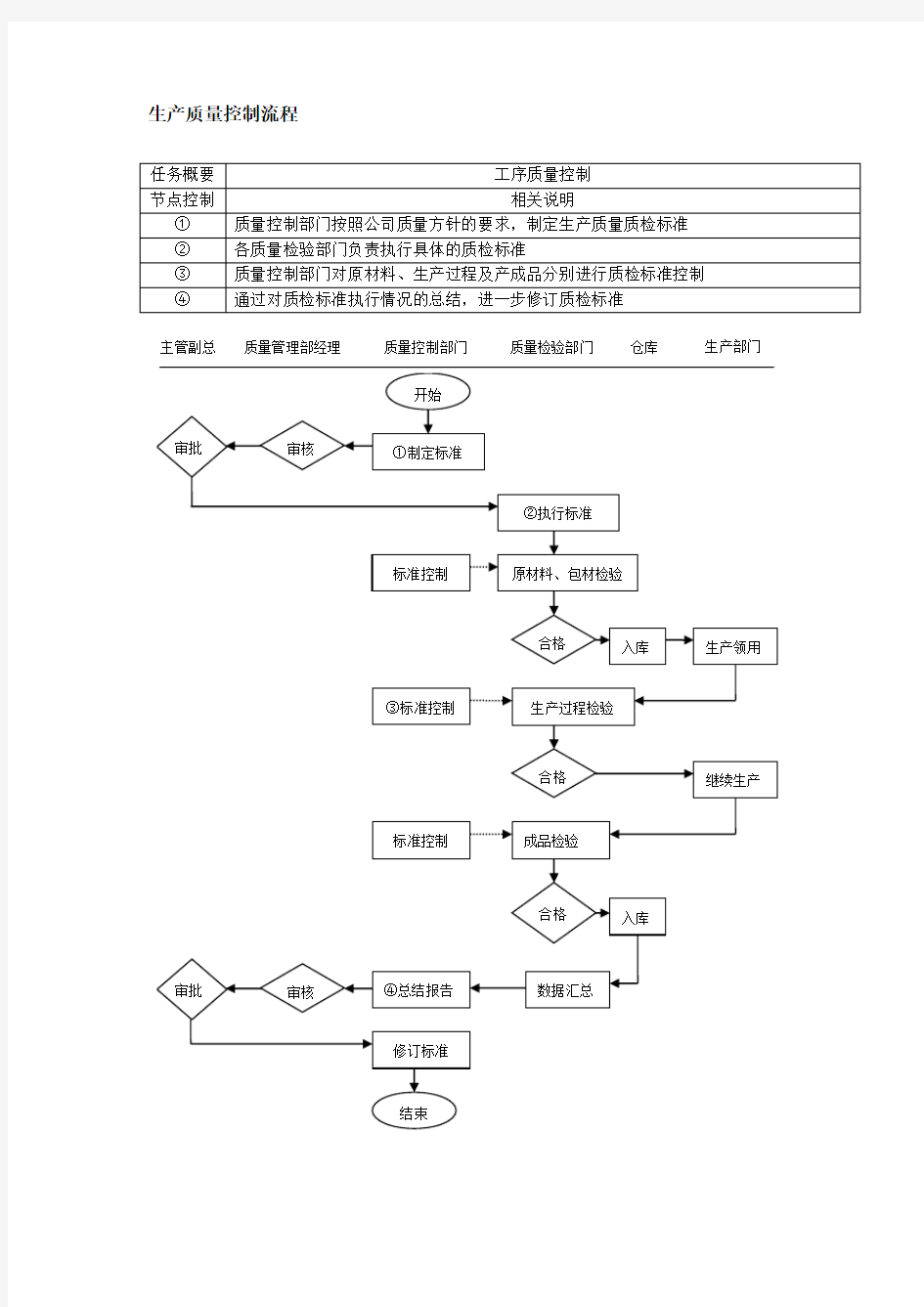 生产质量控制 检测流程图