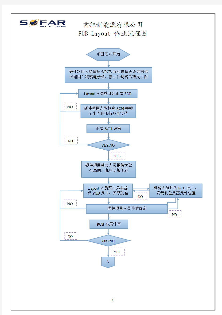 PCB Layout 流程图