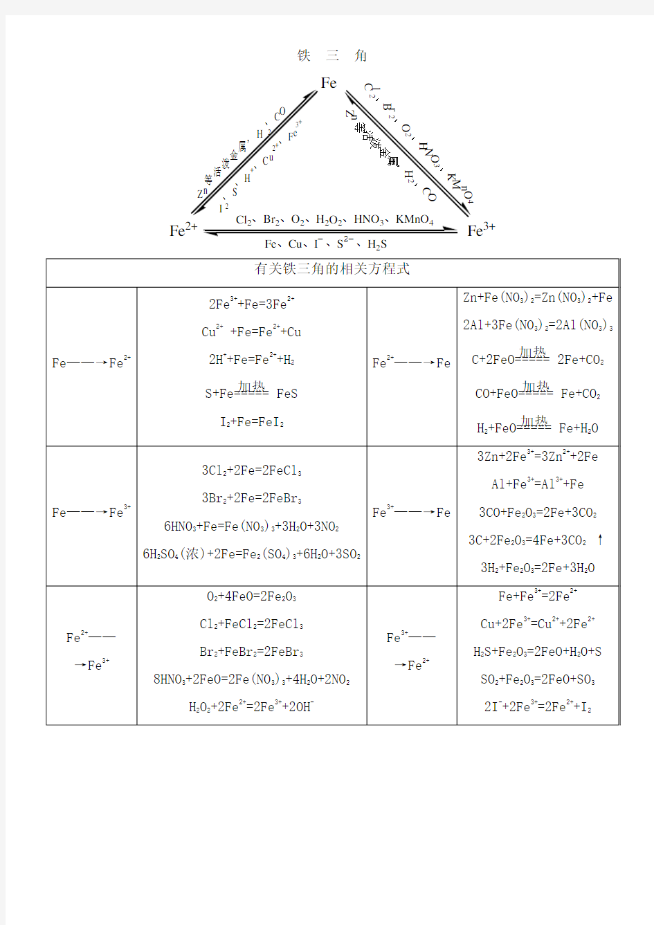 铝三角铁三角化学方程式总结