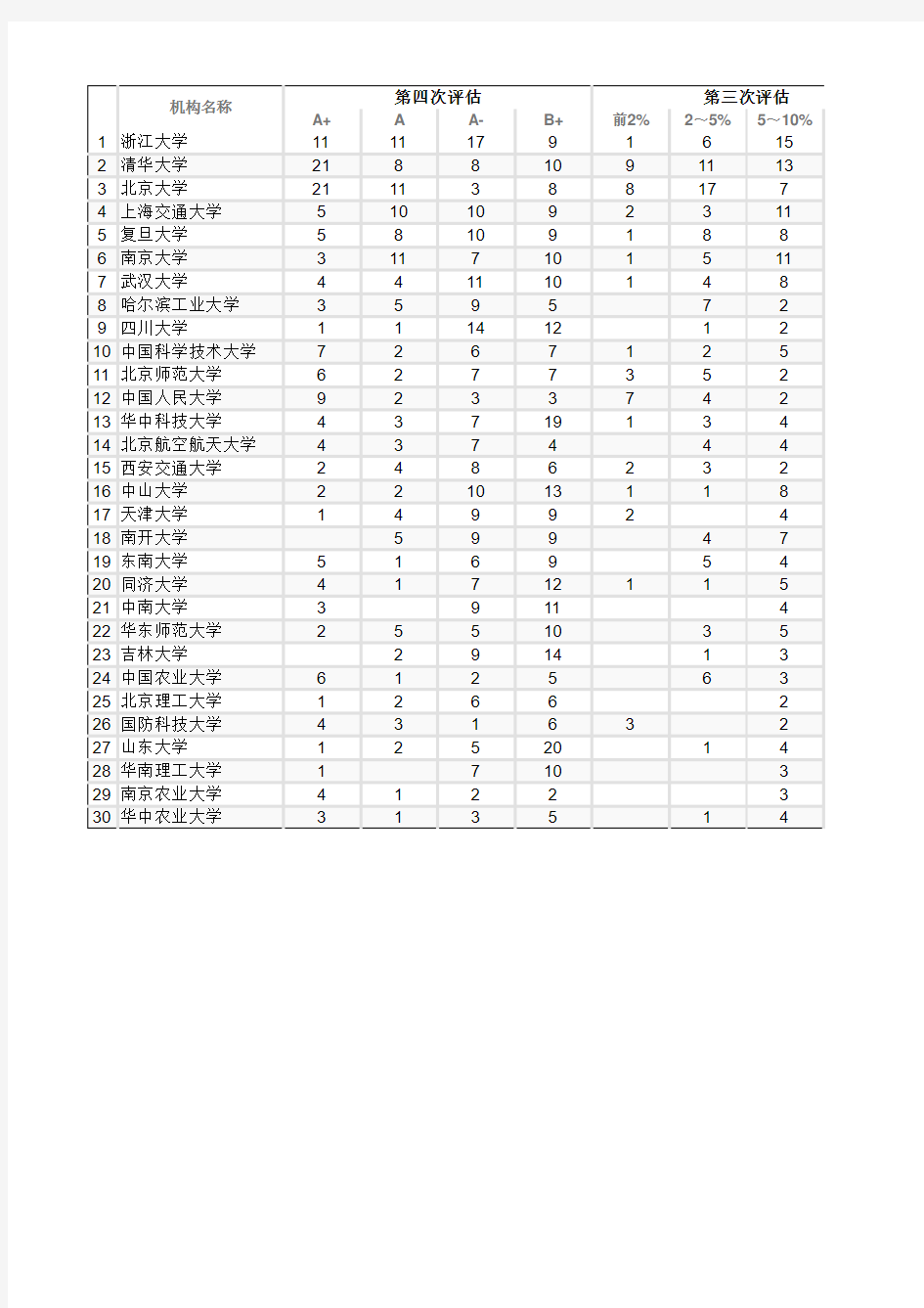 历次全国学科评估结果排名