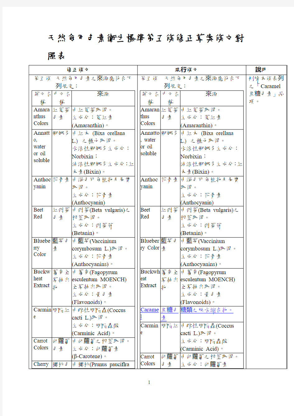 食品添加物使用范围及限量暨规格标准