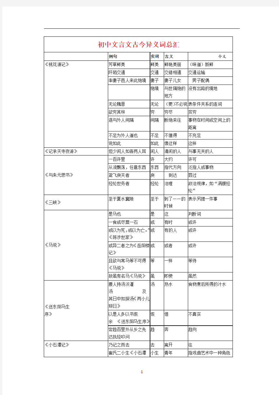 中考语文复习：初中文言文古今异义词总汇