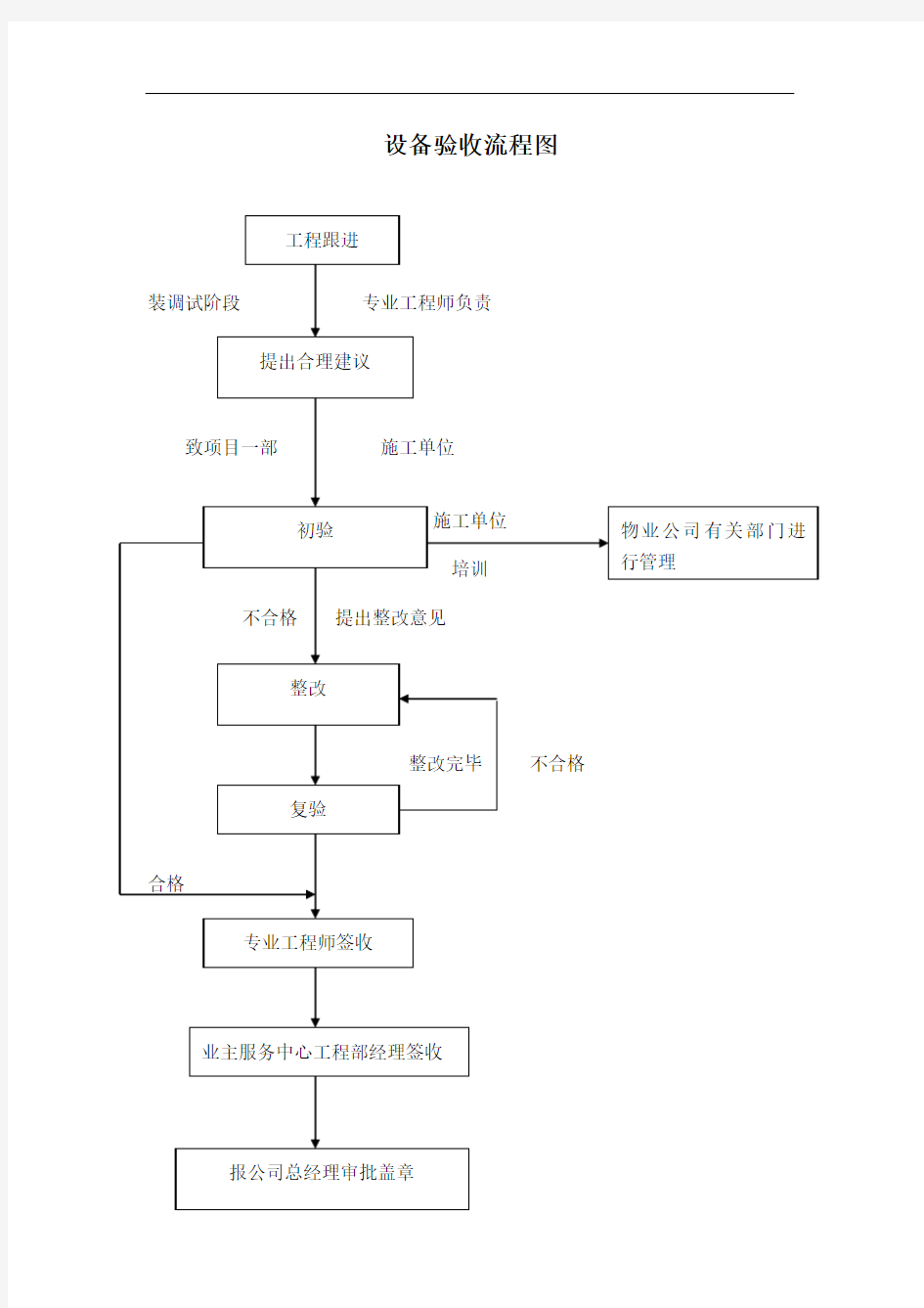 设备验收流程图