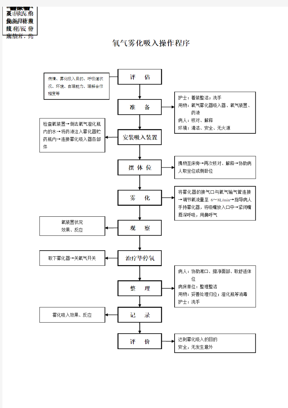 氧气雾化吸入法操作规程