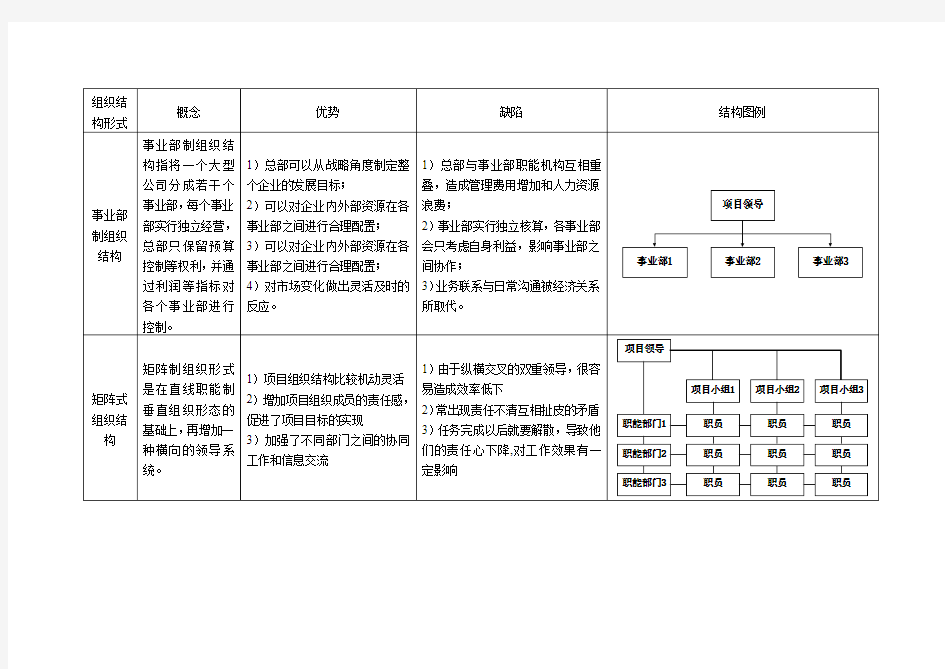 几种常见组织结构形式的对比分析