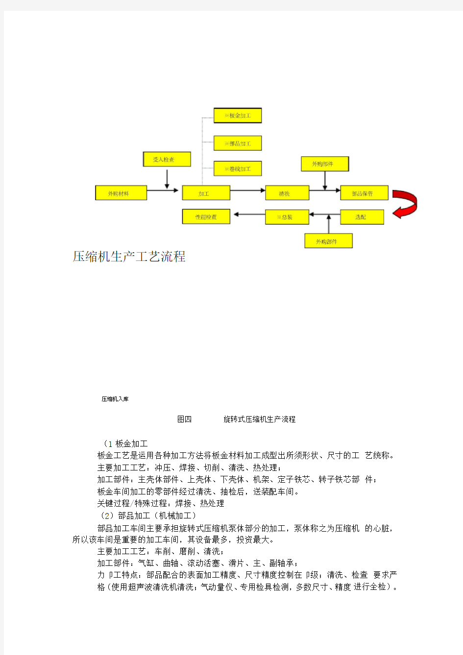 压缩机生产工艺流程