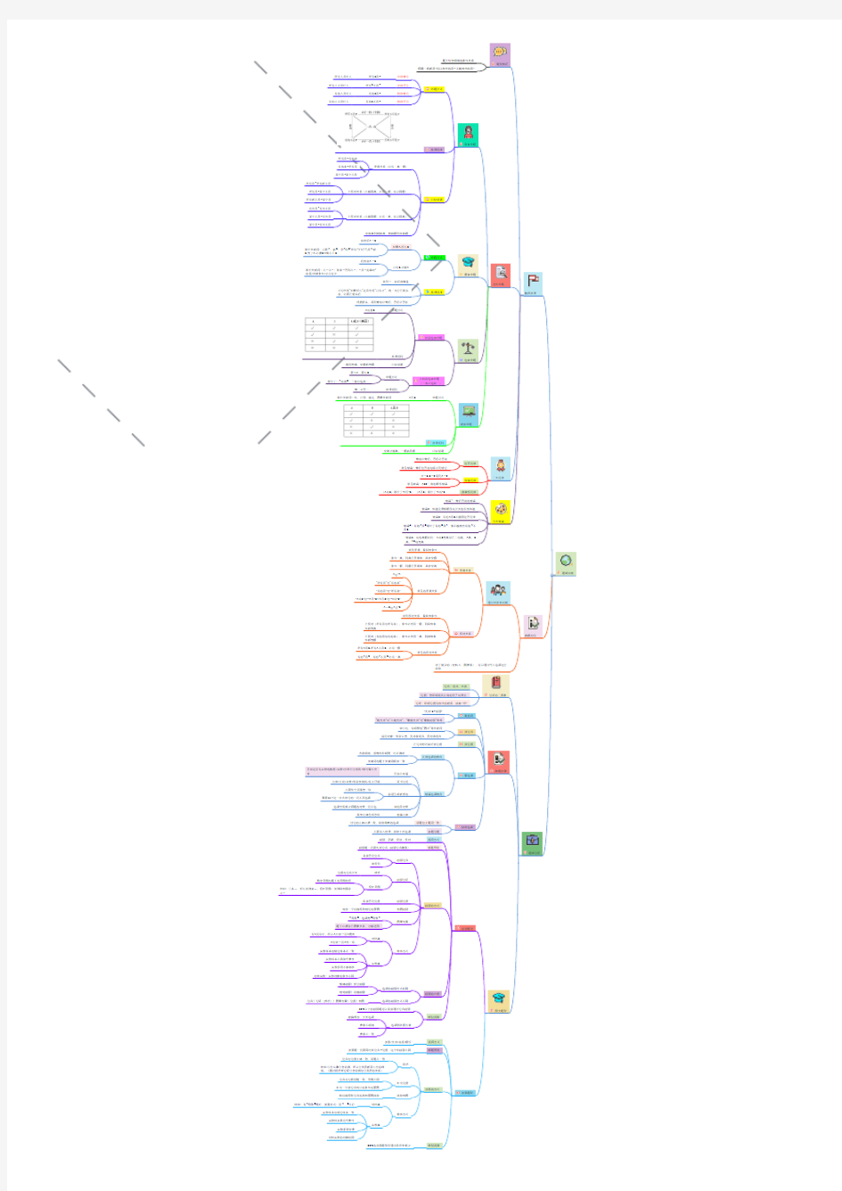 逻辑判断思维导图【精编】.pdf