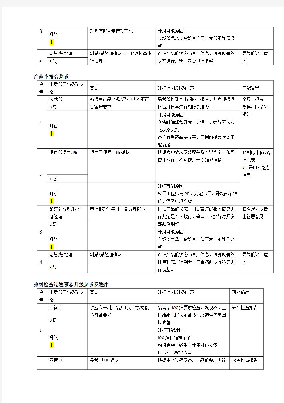 事态升级控制程序