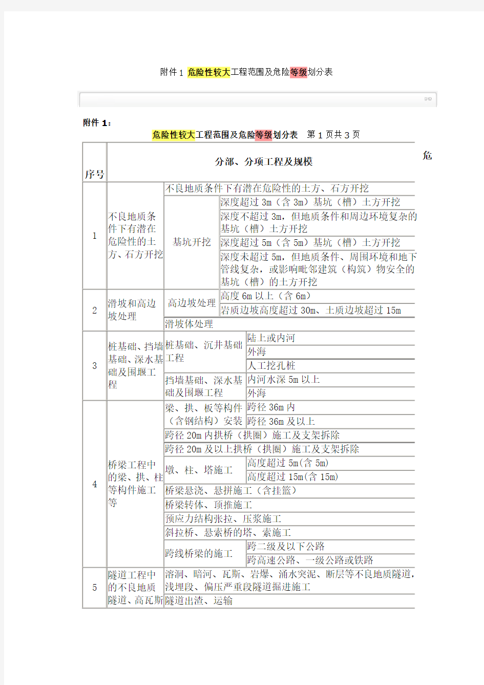 危险性较大工程范围及危险等级划分表