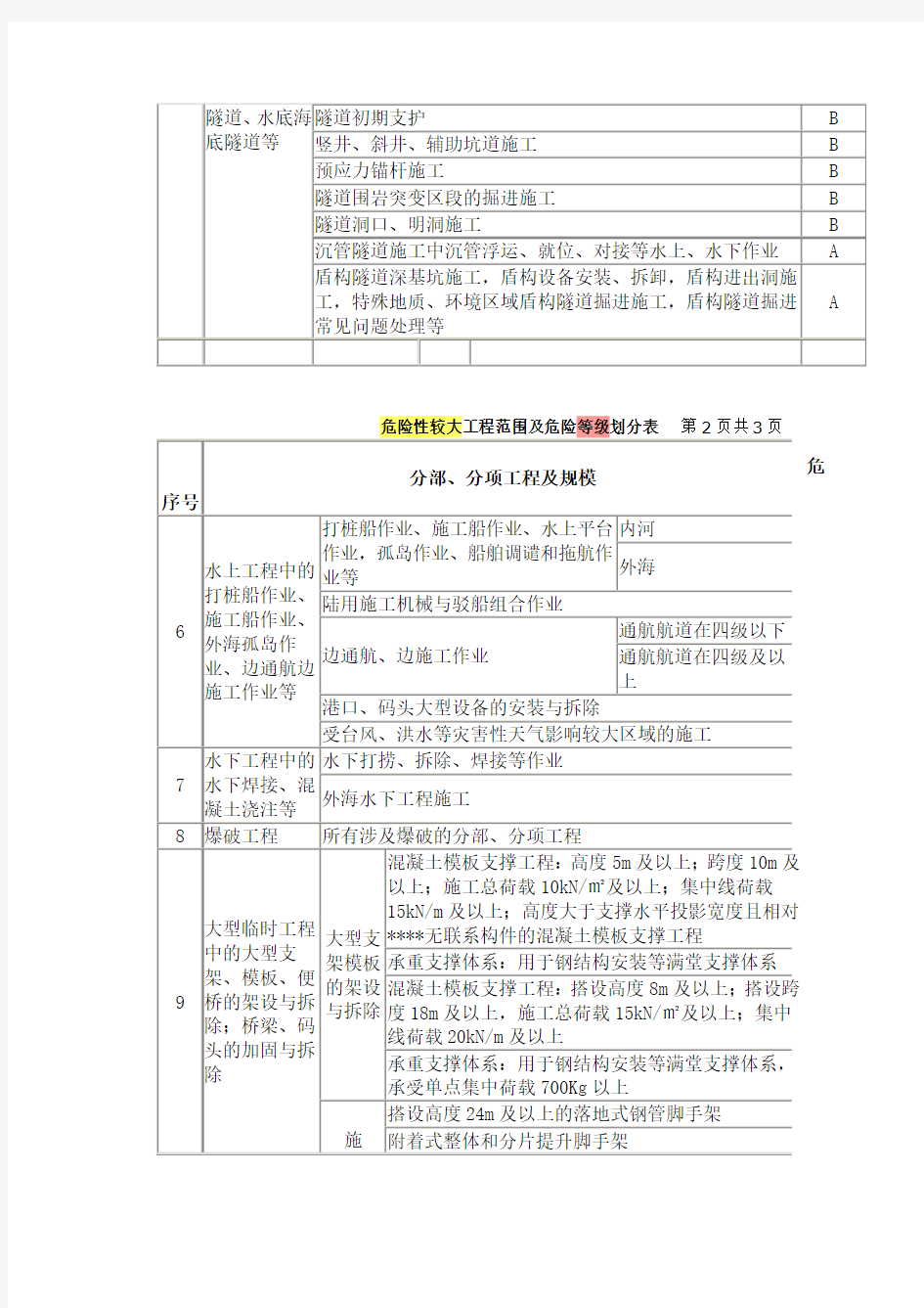 危险性较大工程范围及危险等级划分表