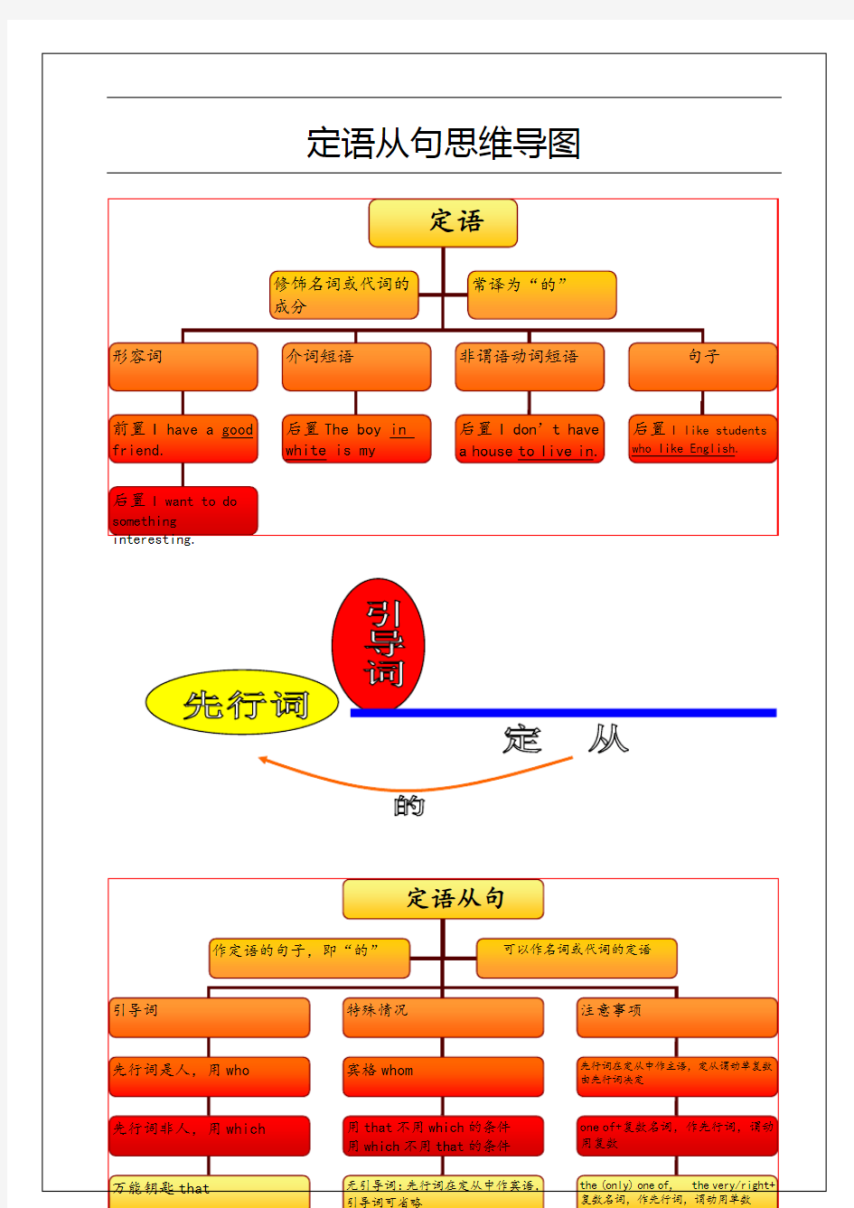 定语从句思维导图