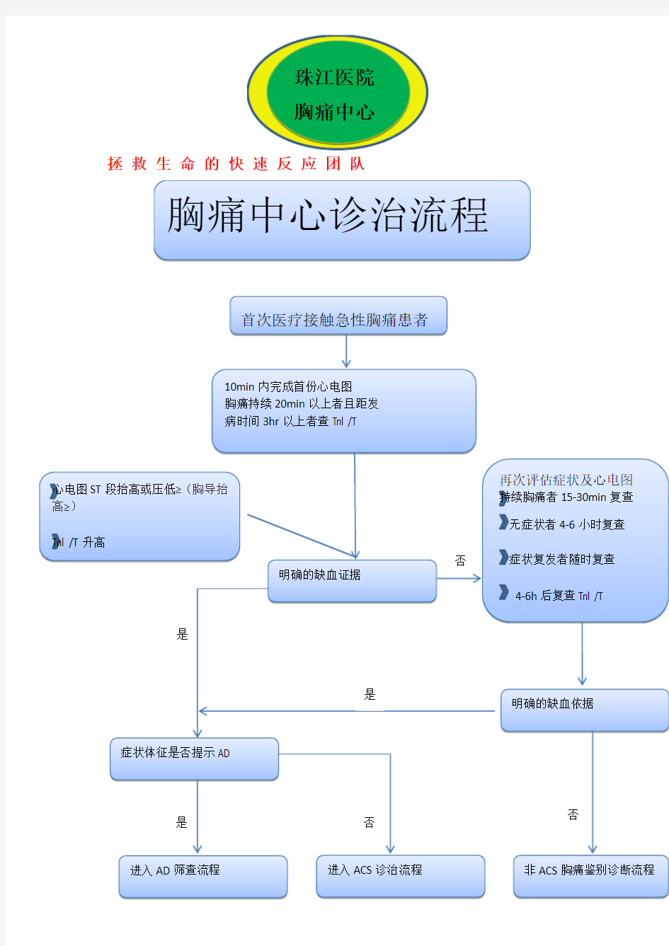 胸痛中心救治流程图(最终版)