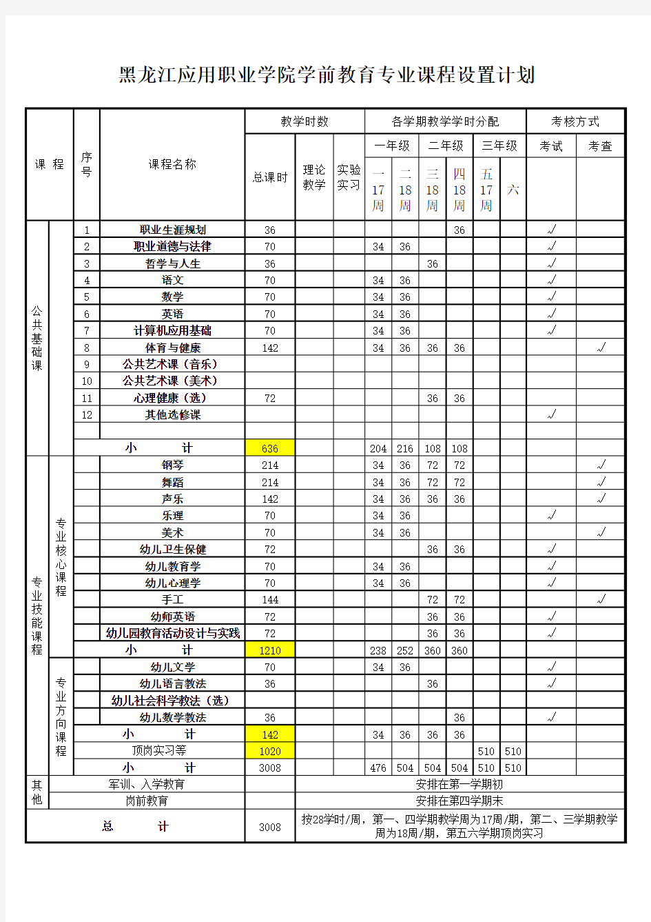 学前教育专业课程设置计划样表