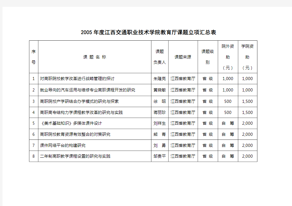 2005年度XX学院教育厅课题立项汇总表【模板】