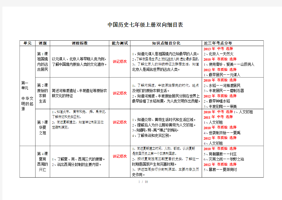 初中历史知识双向细目表(七年级)