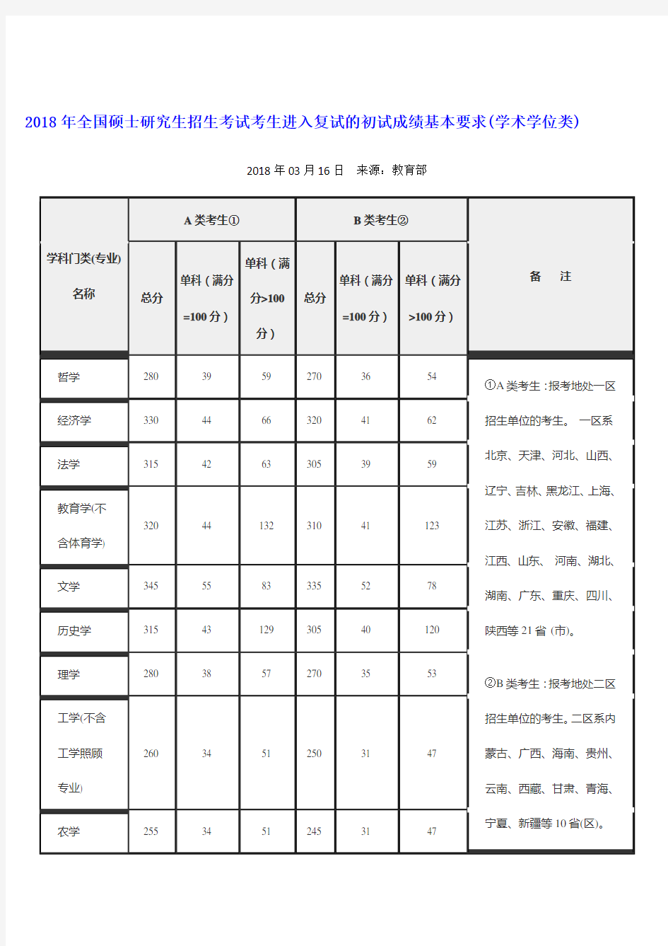 历年考研复试分数线(2003年-2018年)