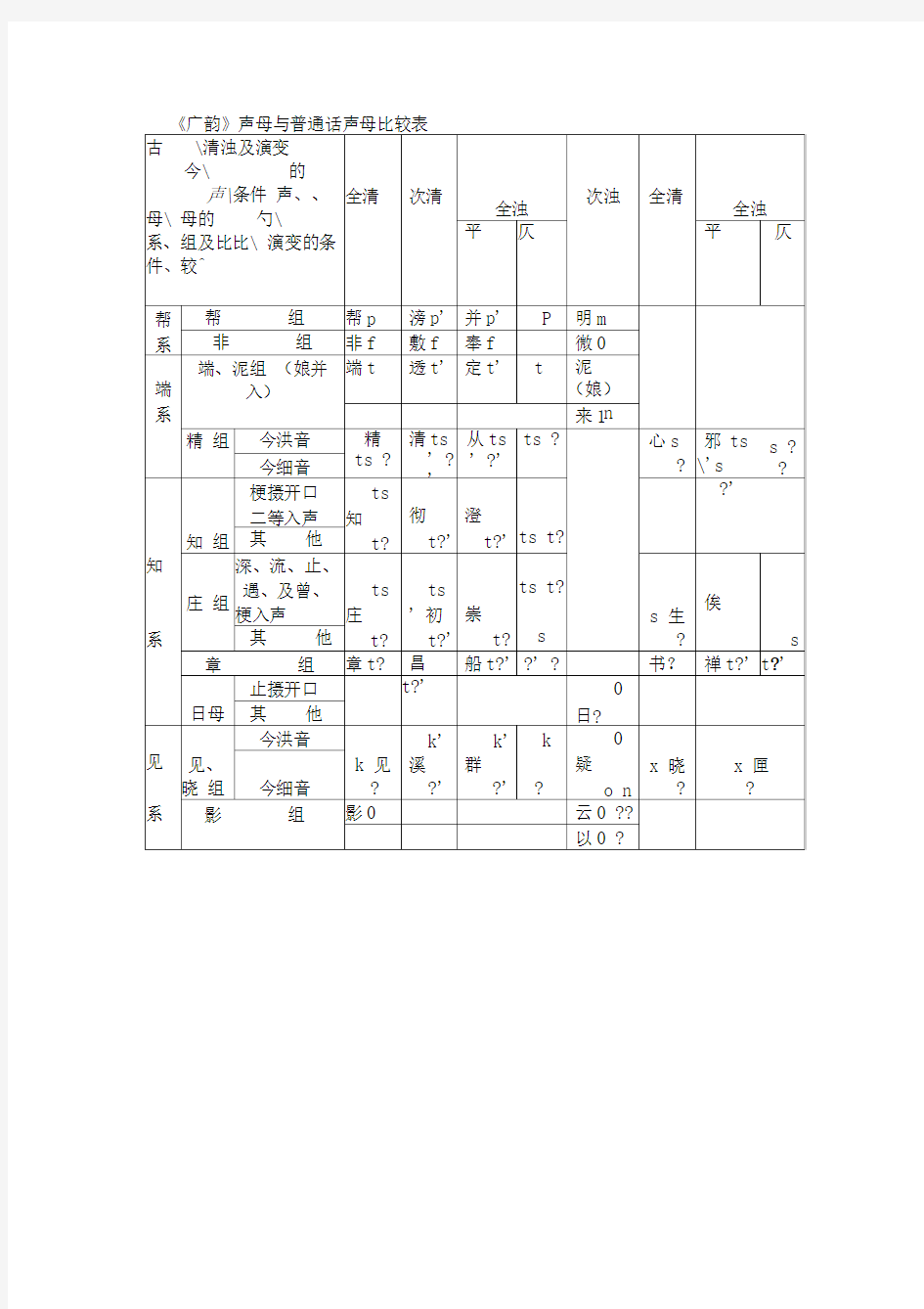 《广韵》声、韵母与普通话声、韵母比较表