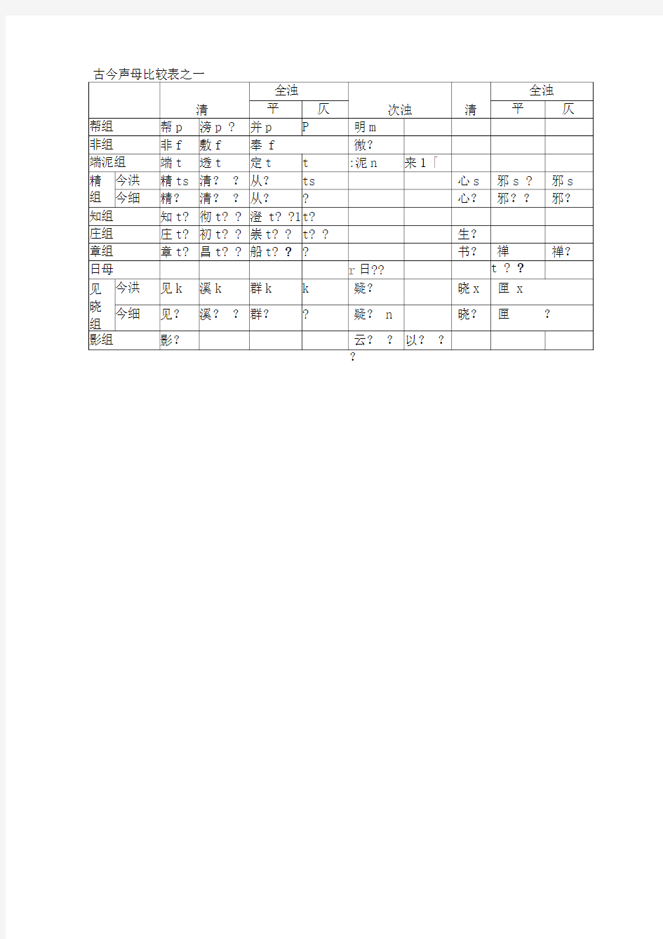 《广韵》声、韵母与普通话声、韵母比较表