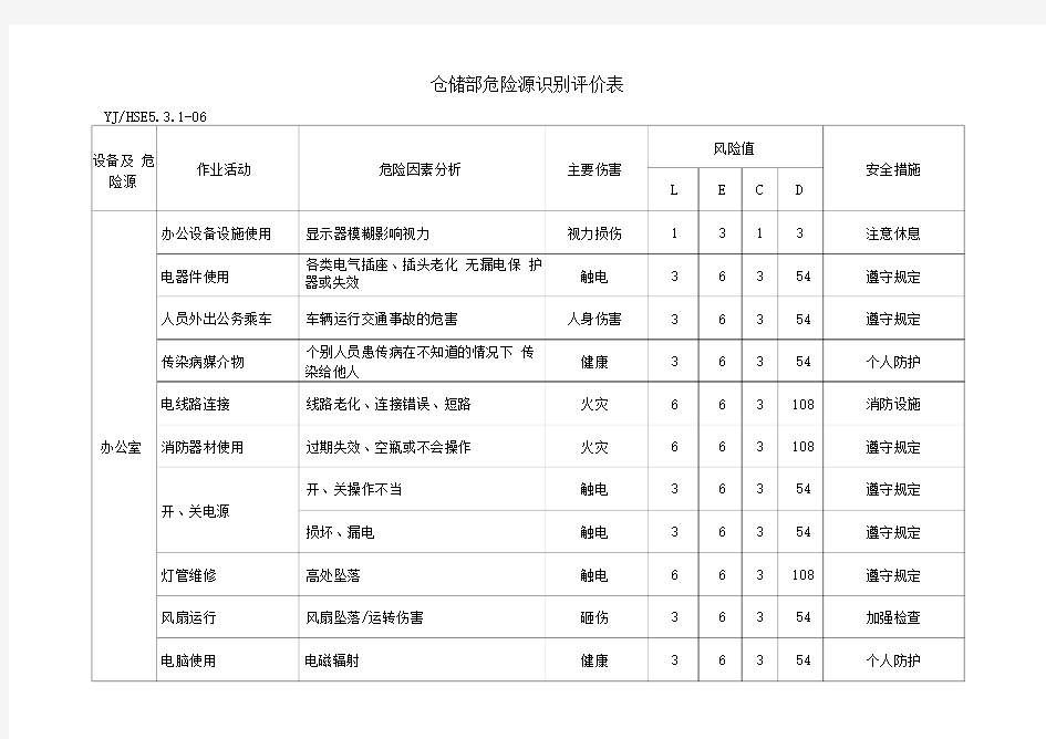 仓储部危险源辩识