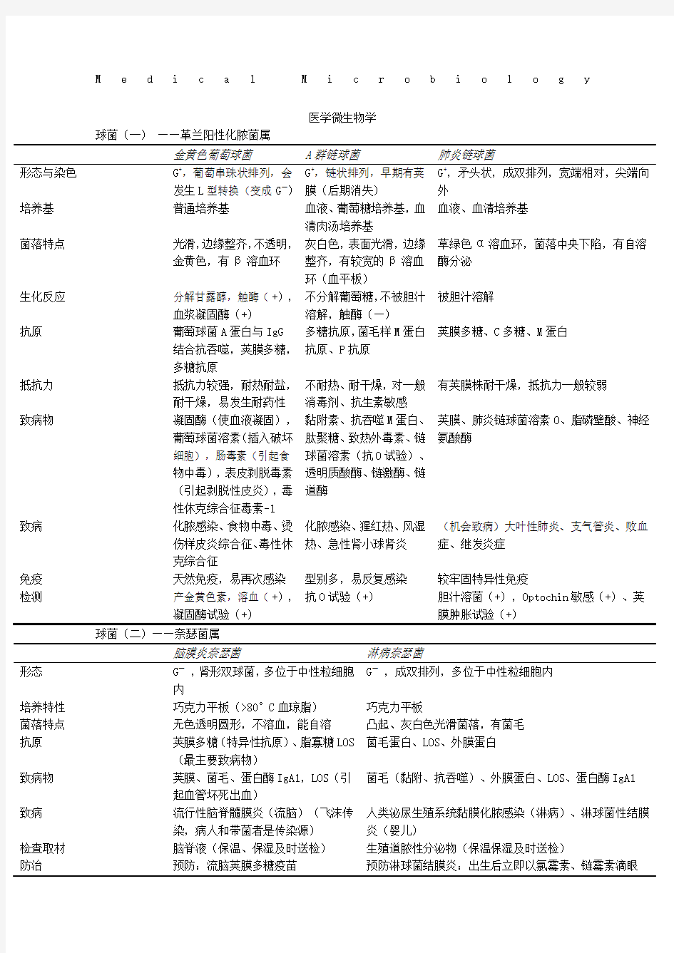 医学微生物学期末考试复习重点表格