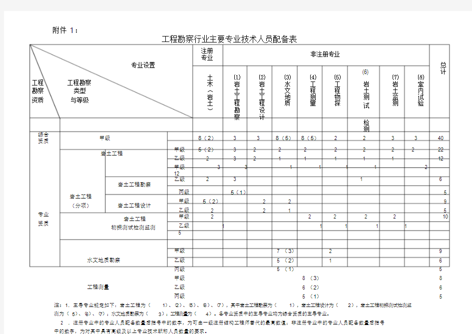 工程勘察行业主要专业技术人员配备表.doc