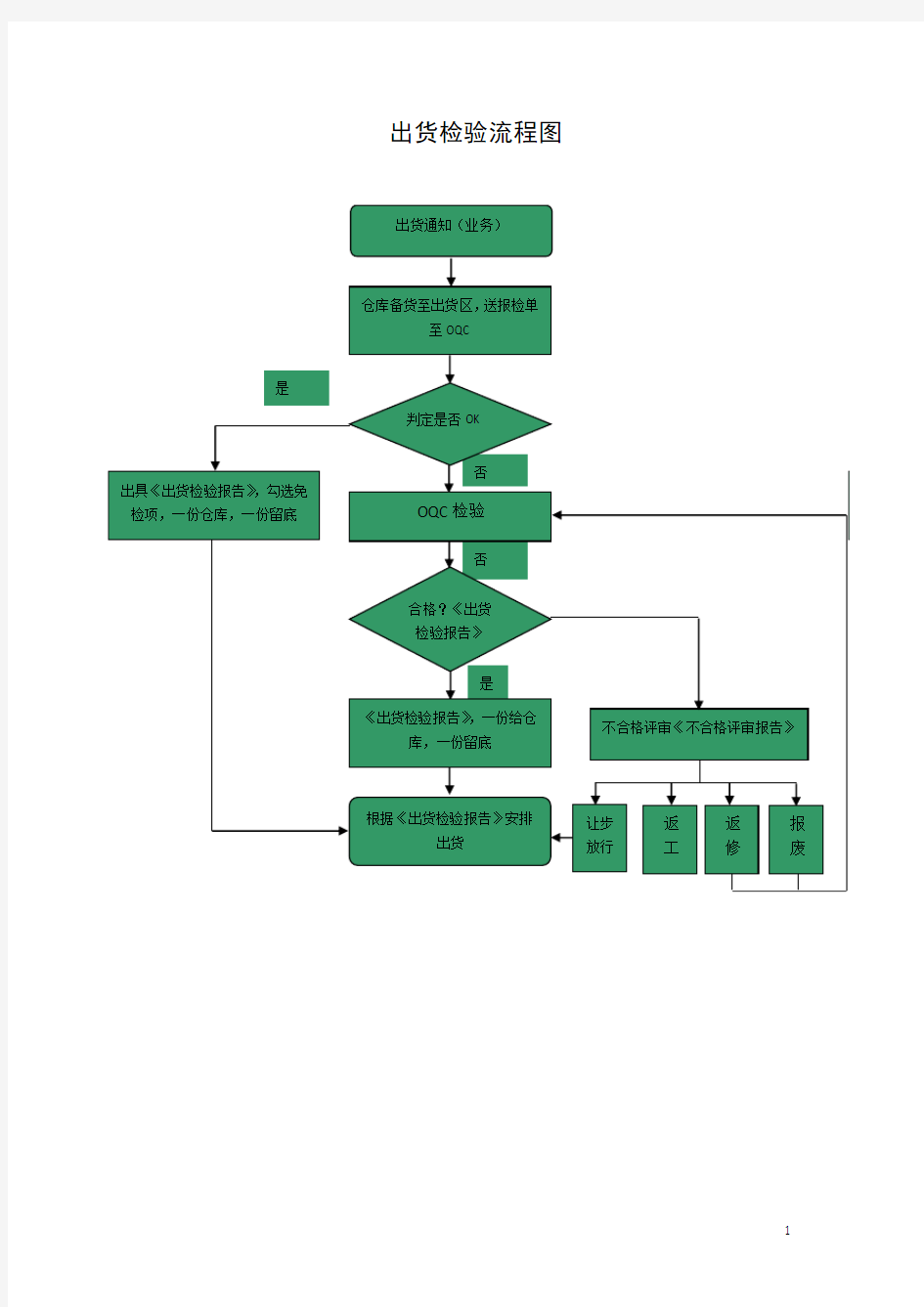 工厂出货检验流程图样板
