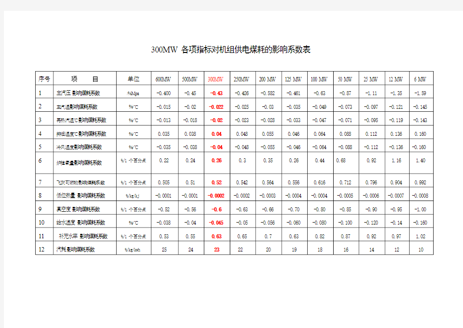 300MW各项指标对机组供电煤耗的影响系数表