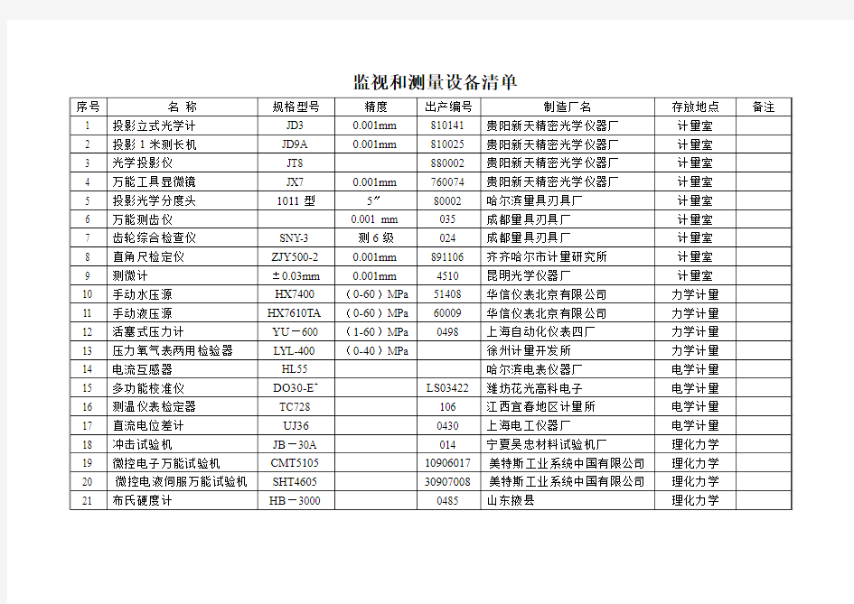 监视和测量设备清单