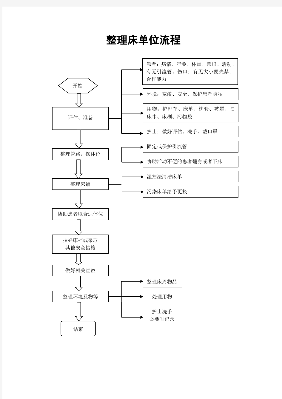 病人基础护理流程图(27个)