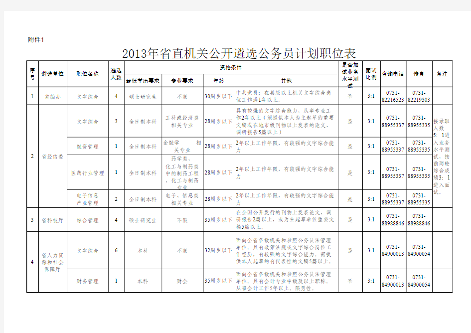 2013年省直机关公开遴选公务员计划职位表
