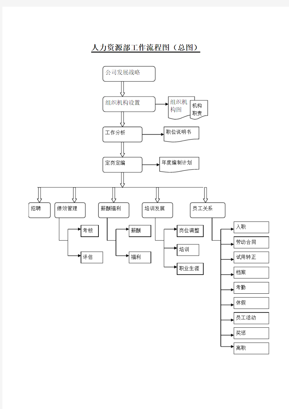 HR工作流程图