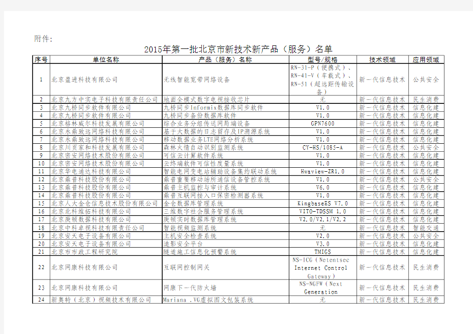 2015年第一批北京市新技术新产品(服务)名单