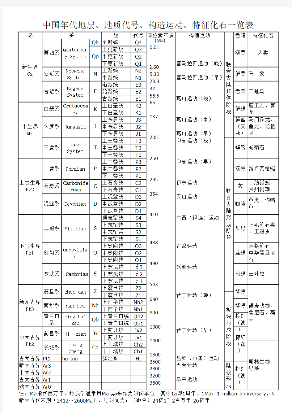 中国地质地层一览表