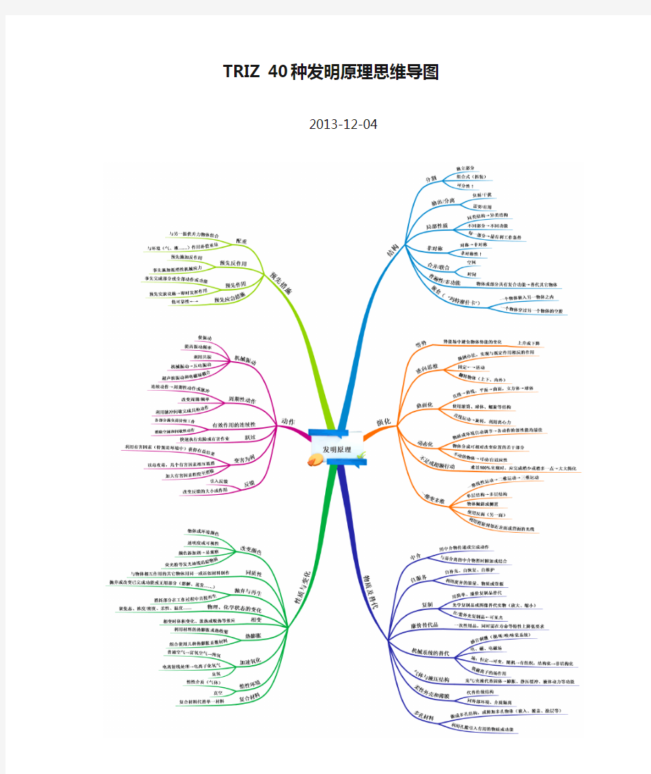 TRIZ 40种发明原理思维导图