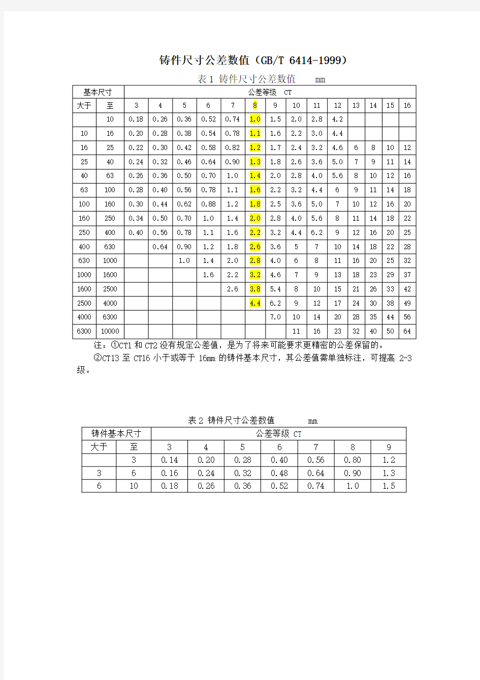 铸件尺寸公差数值(GBT 6414-1999)