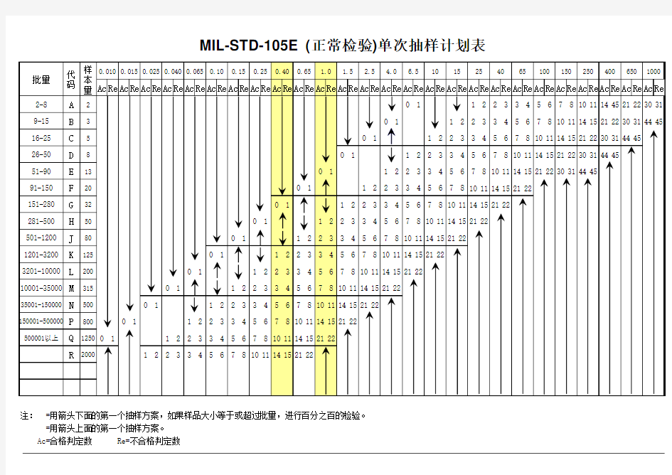 MIL-STD-105E_抽样计划表