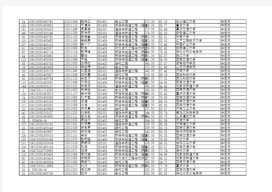 西南交通大学土木工程学院2013年拟录取全日制硕士研究生名单