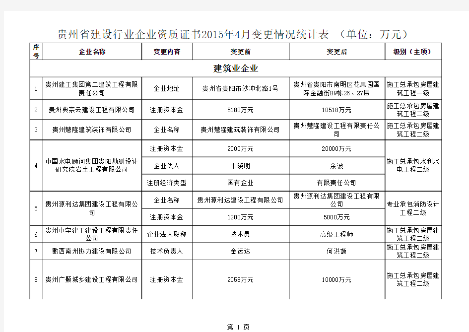 贵州省建设行业企业资质证书2015年4月变更情况统计表