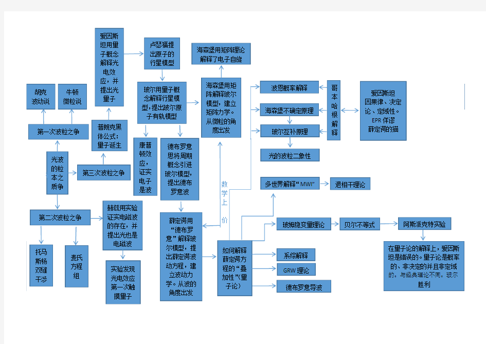 上帝掷骰子吗——思维导图