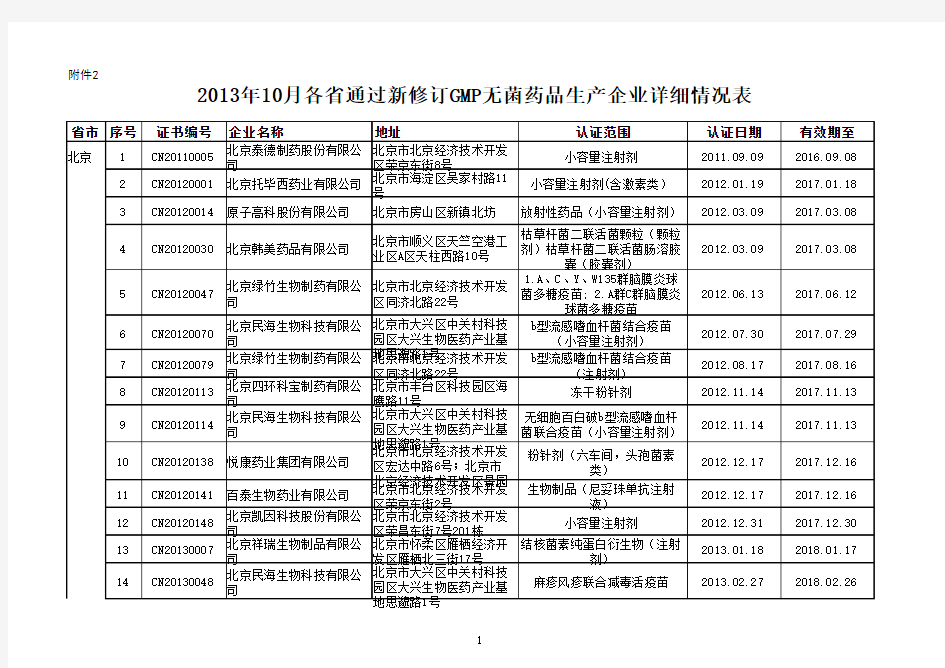 《2013年10月各省通过新修订GMP无菌药品生产企业详细情况表》