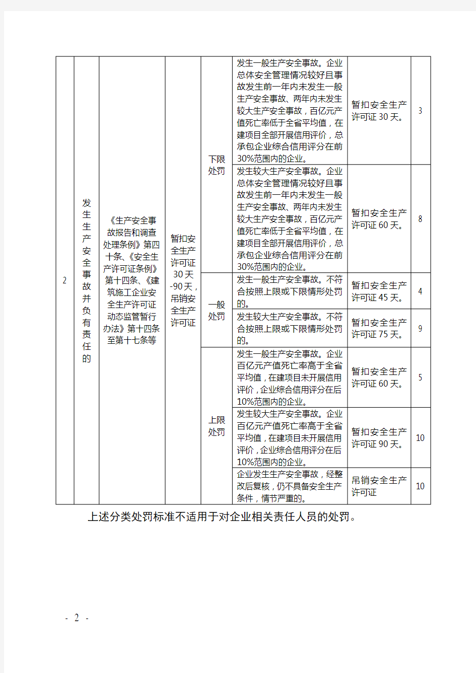 建筑施工安全生产违法违规行为分类处罚和不良行为记录标准