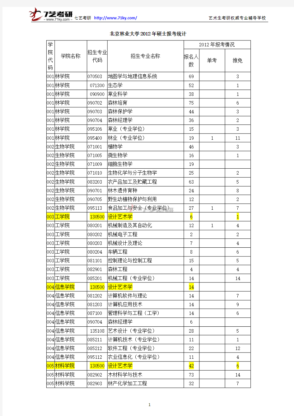北京林业大学2012年硕士报考统计