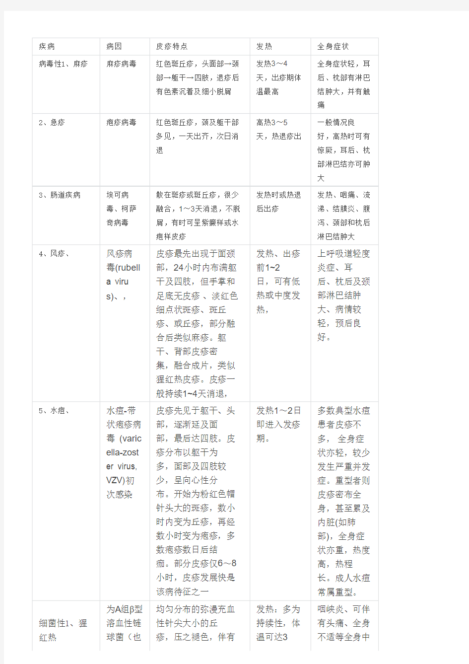 几种常见皮疹的鉴别诊断