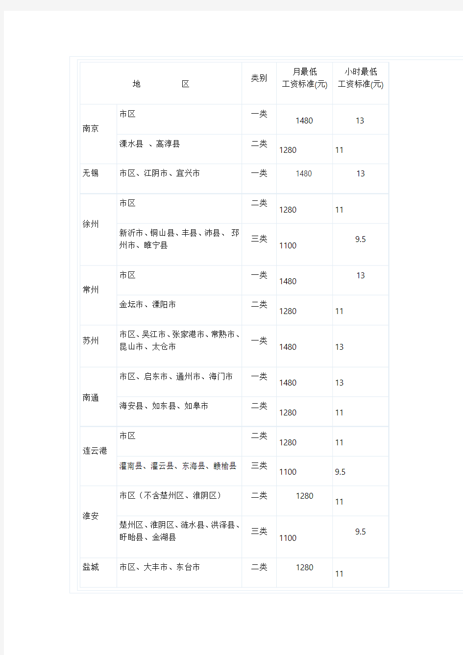 2013年江苏省最低工资标准