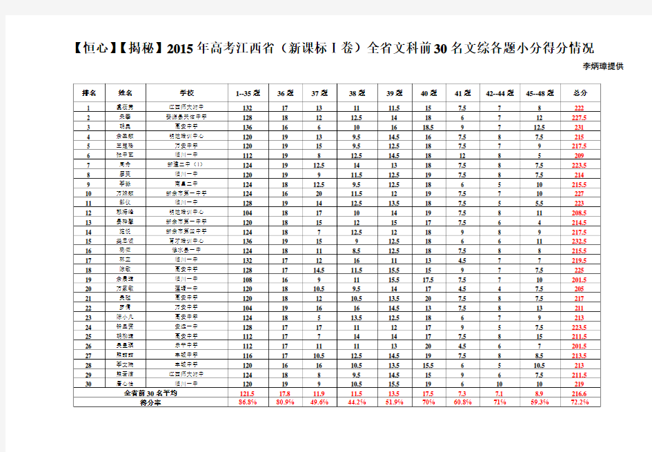 【恒心】【揭秘】2015年高考江西省(新课标Ⅰ卷)全省文科前30名文综各题小分得分情况