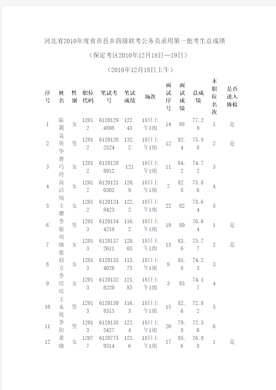 河北省2010年度省市县乡四级联考公务员录用第一批考生总成绩