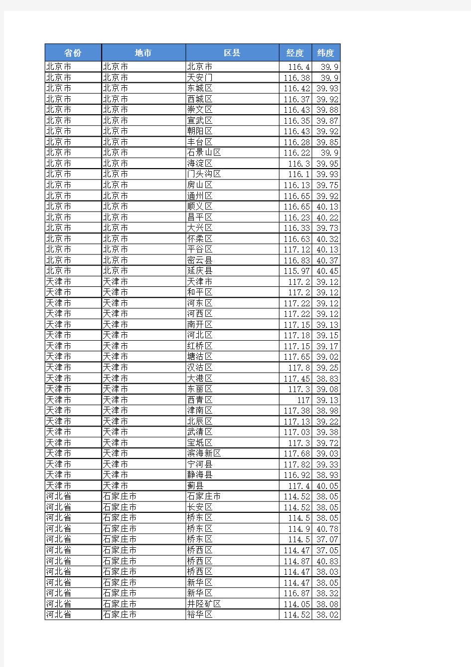 全国省市地理位置经纬度一览表