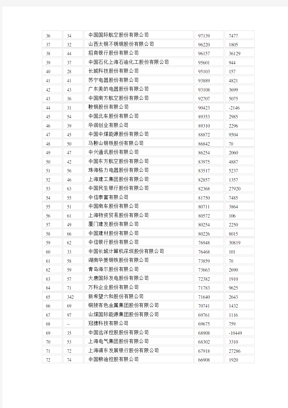 中国前500强企业排名