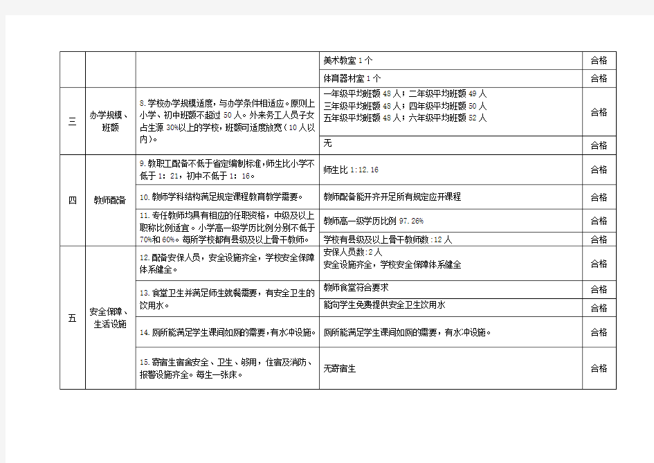 硬件办学条件达标情况一览表